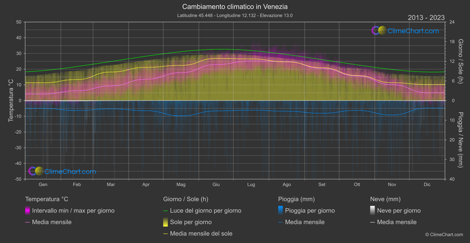 Cambiamento Climatico 2013 - 2023: Venezia (Italia)