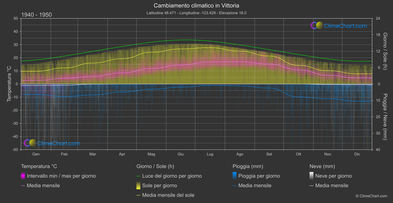 Cambiamento Climatico 1940 - 1950: Vittoria (Canada)