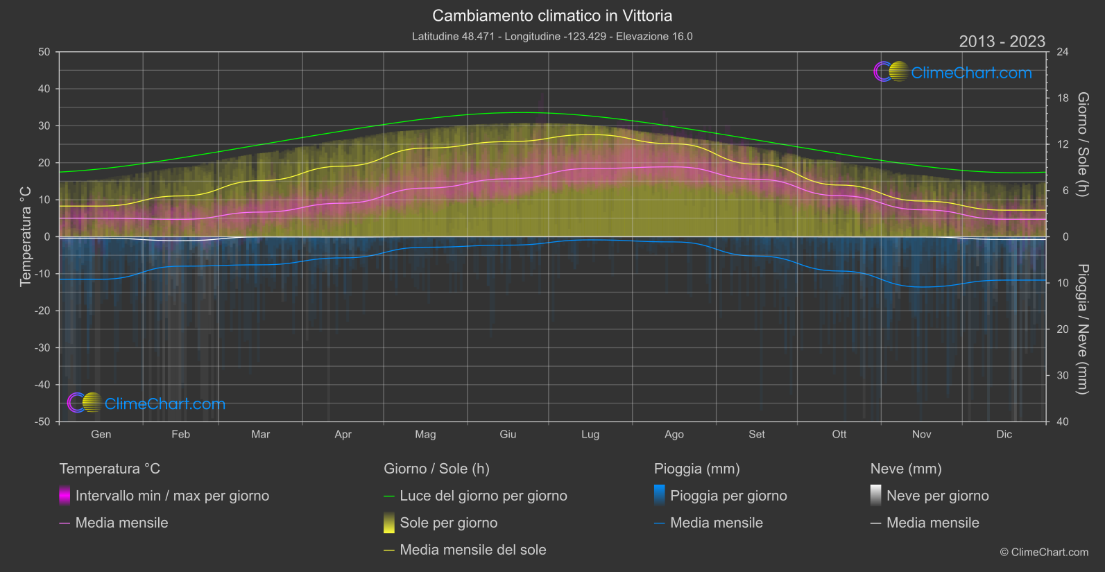 Cambiamento Climatico 2013 - 2023: Vittoria (Canada)