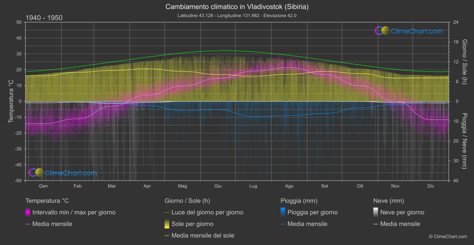 Cambiamento Climatico 1940 - 1950: Vladivostok (Sibiria) (Federazione Russa)