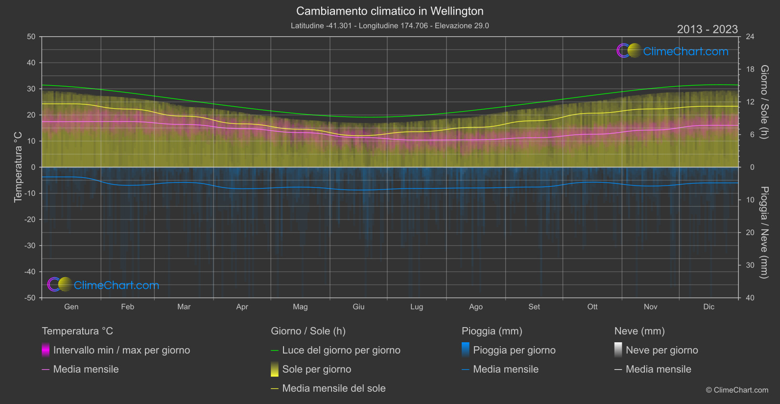 Cambiamento Climatico 2013 - 2023: Wellington (Nuova Zelanda)