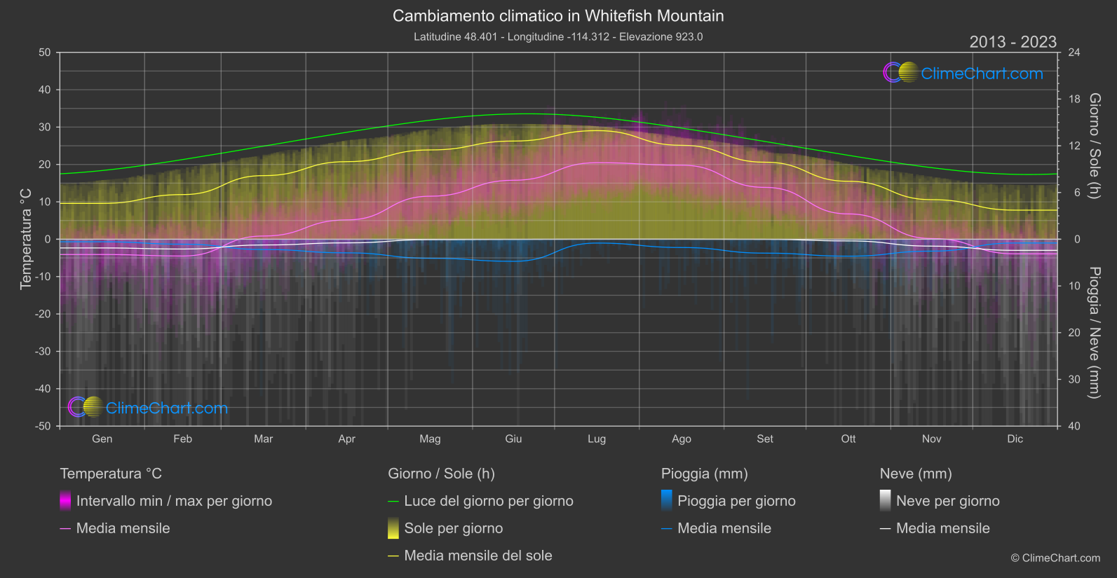 Cambiamento Climatico 2013 - 2023: Whitefish Mountain (Stati Uniti d'America)