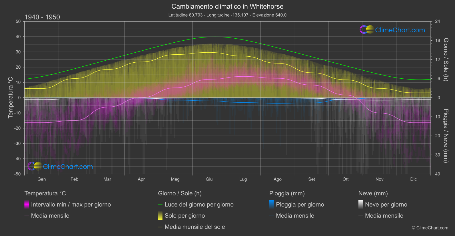 Cambiamento Climatico 1940 - 1950: Whitehorse (Canada)