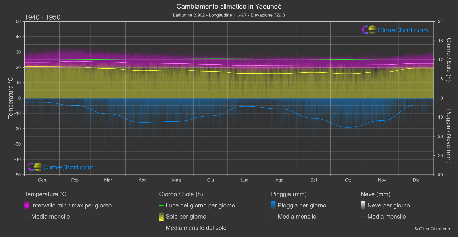 Cambiamento Climatico 1940 - 1950: Yaoundé (Camerun)