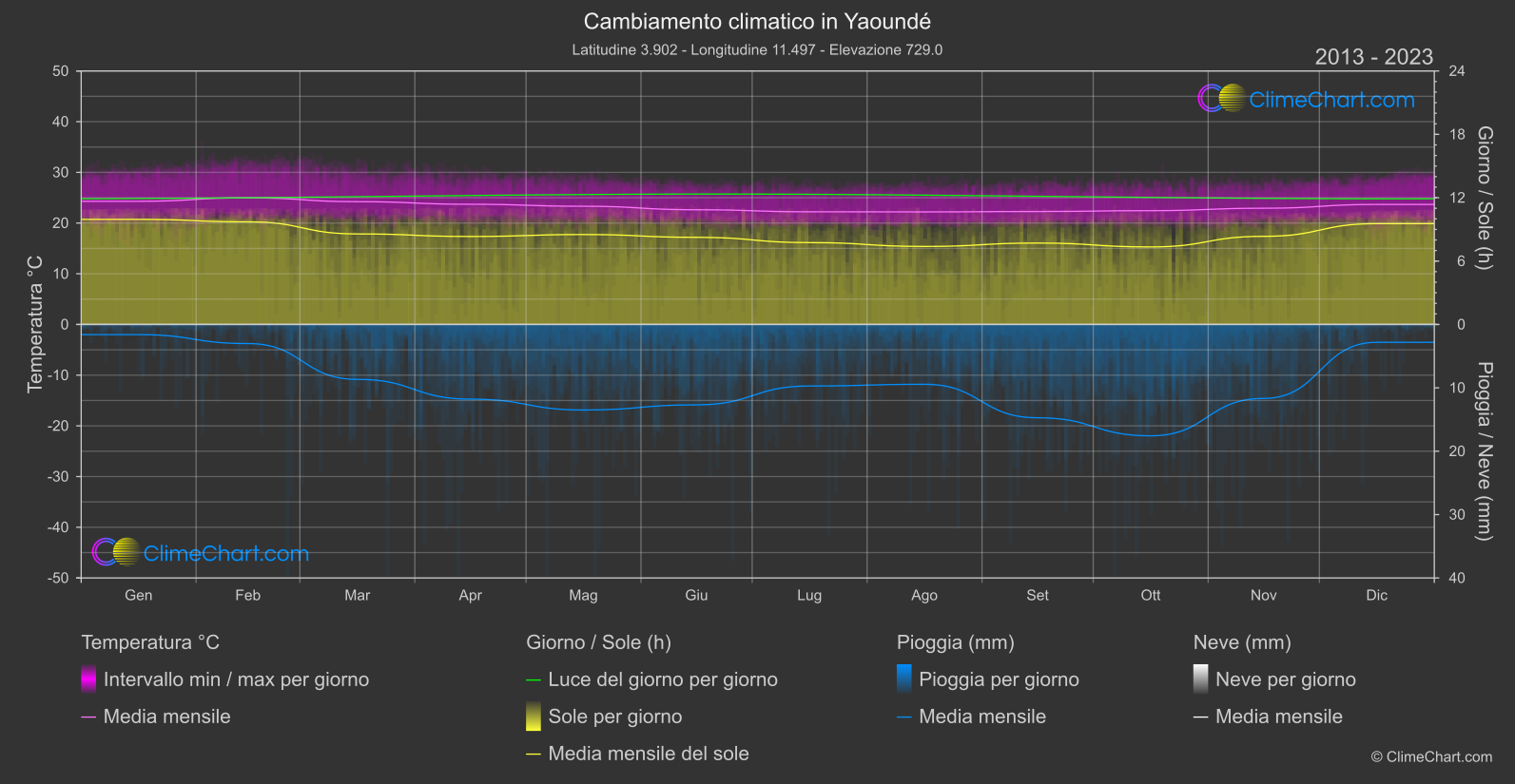 Cambiamento Climatico 2013 - 2023: Yaoundé (Camerun)