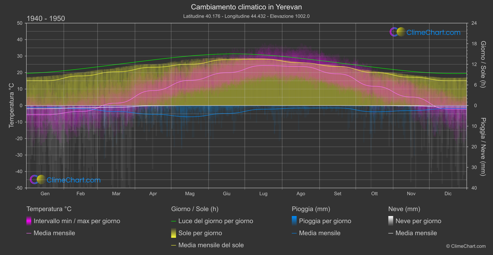 Cambiamento Climatico 1940 - 1950: Yerevan (Armenia)