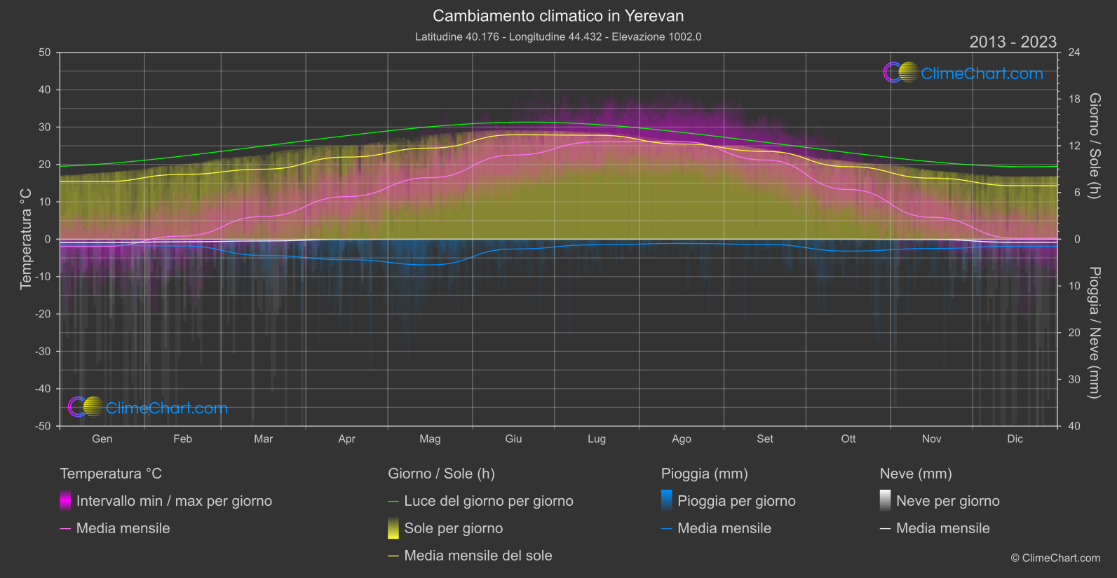 Cambiamento Climatico 2013 - 2023: Yerevan (Armenia)