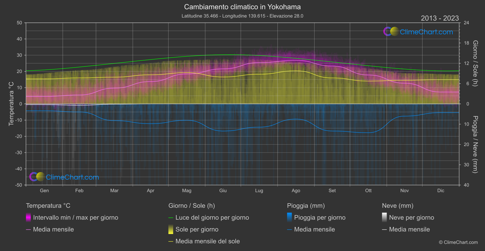 Cambiamento Climatico 2013 - 2023: Yokohama (Giappone)