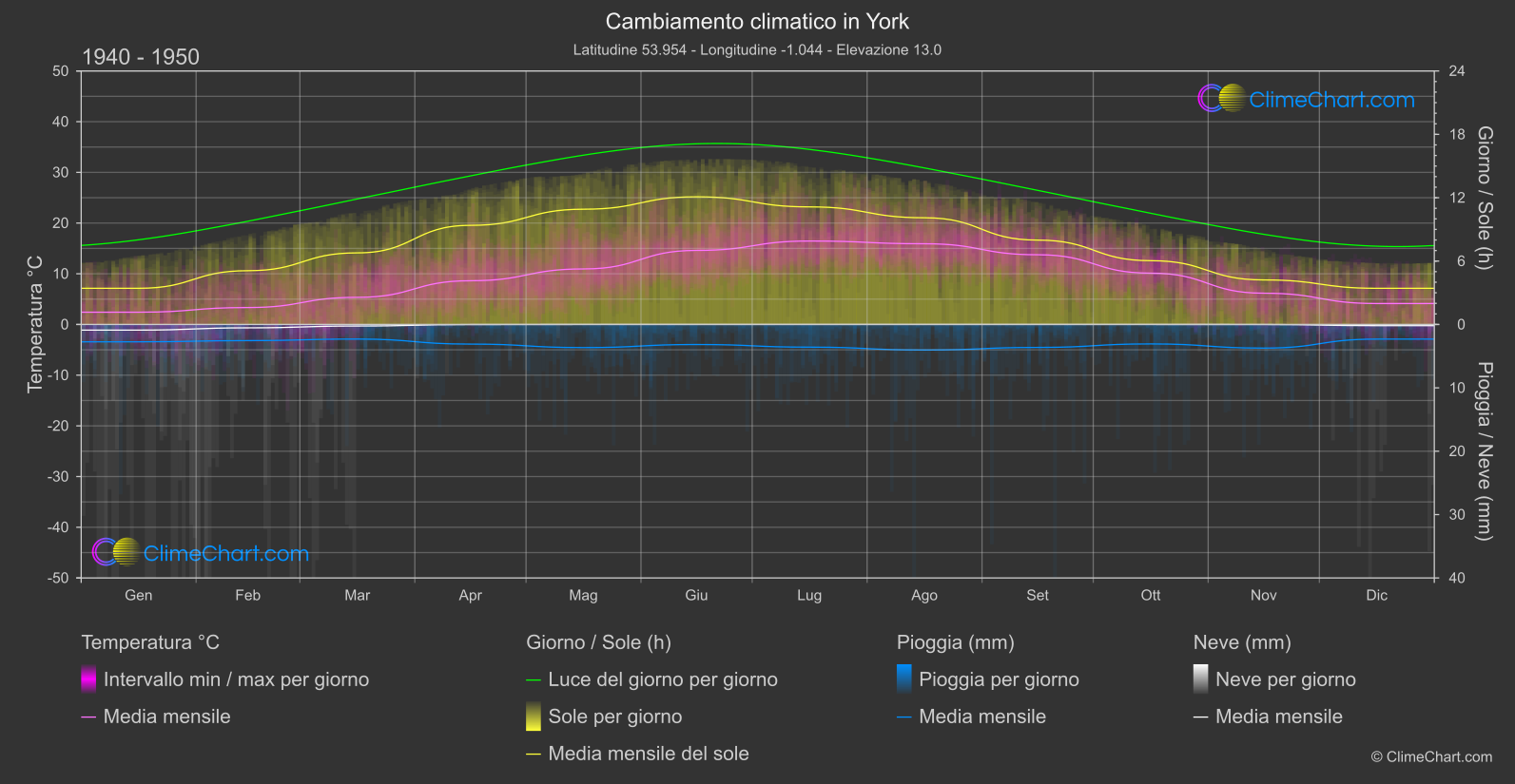 Cambiamento Climatico 1940 - 1950: York (Gran Bretagna)