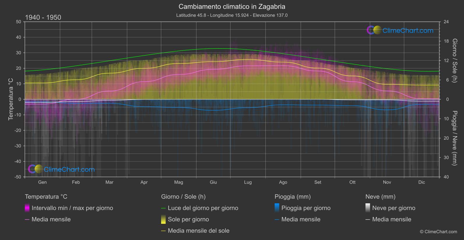 Cambiamento Climatico 1940 - 1950: Zagabria (Croazia)