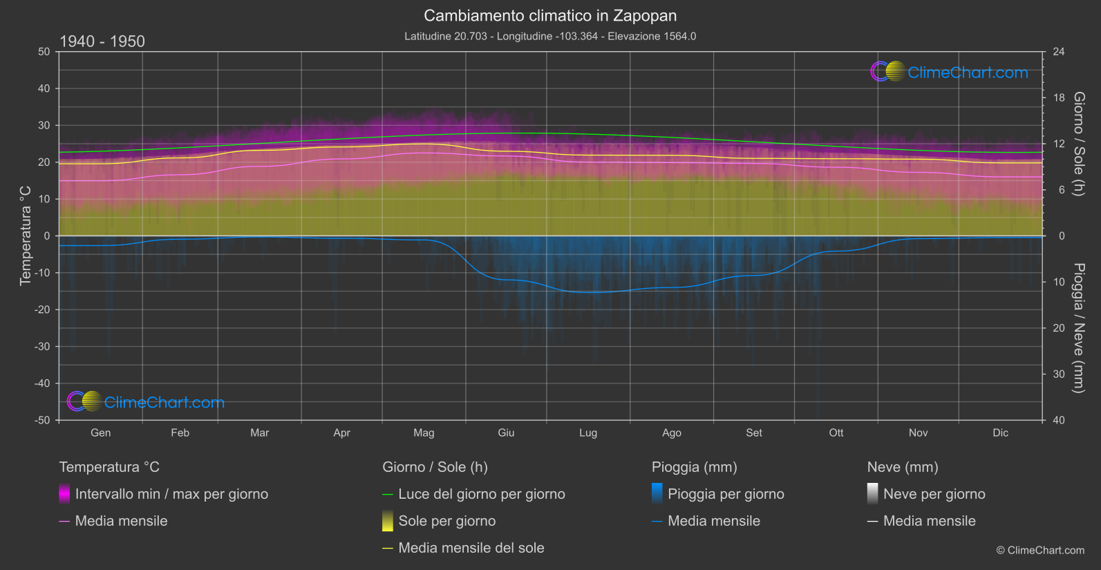 Cambiamento Climatico 1940 - 1950: Zapopan (Messico)