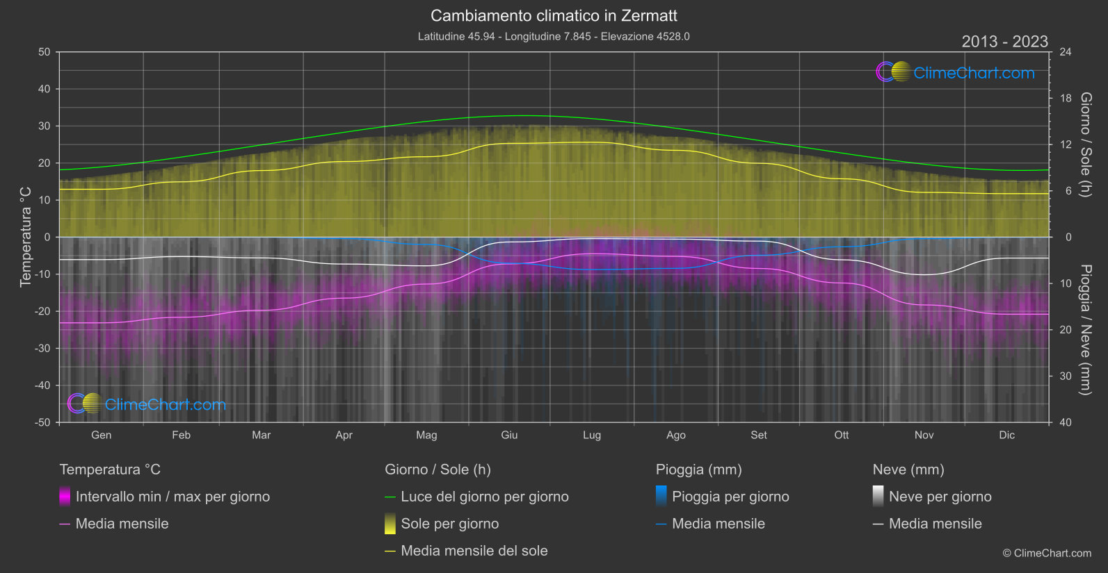 Cambiamento Climatico 2013 - 2023: Zermatt (Svizzera)