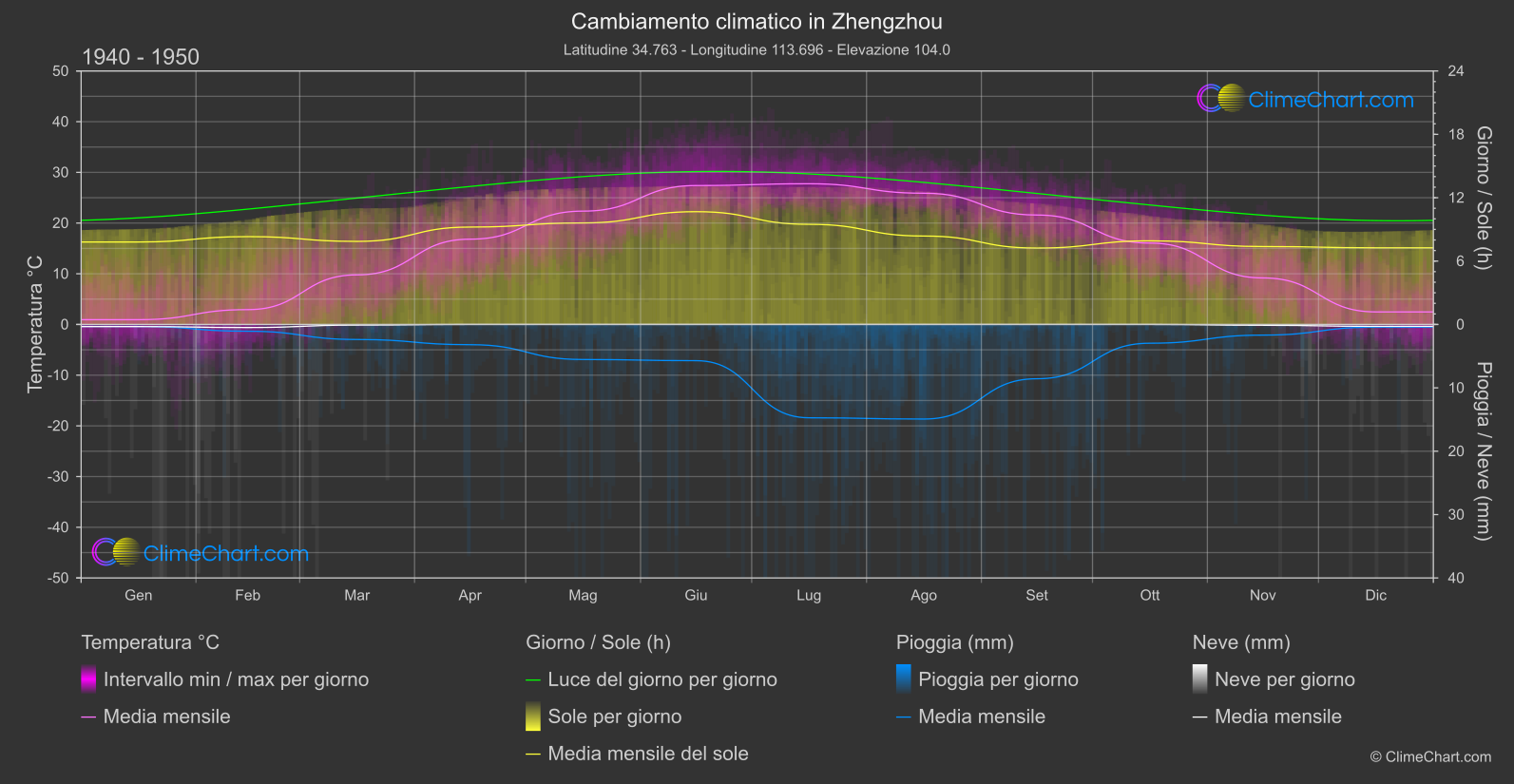 Cambiamento Climatico 1940 - 1950: Zhengzhou (Cina)