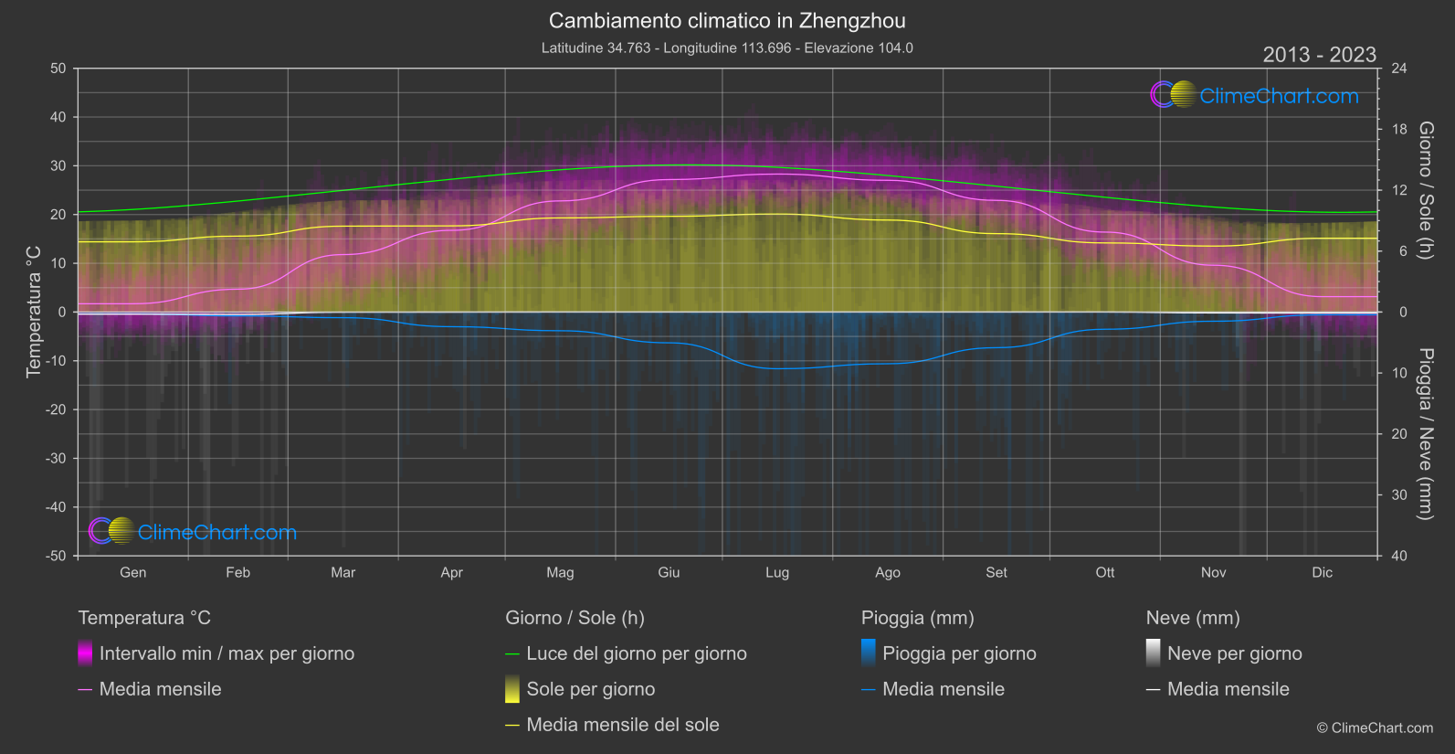 Cambiamento Climatico 2013 - 2023: Zhengzhou (Cina)