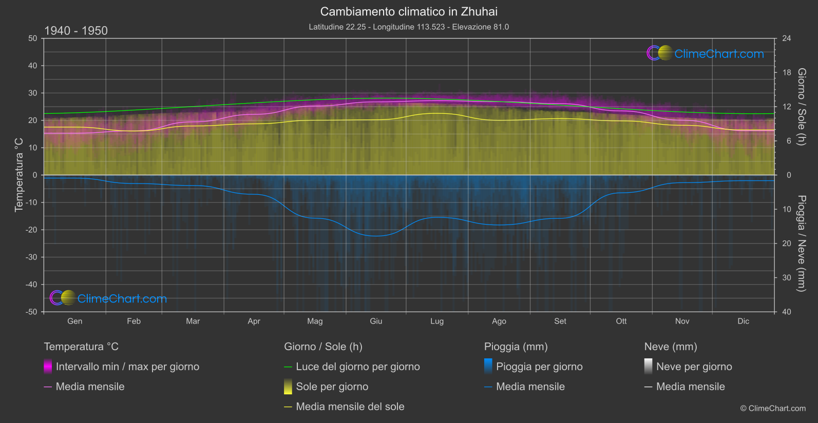 Cambiamento Climatico 1940 - 1950: Zhuhai (Cina)