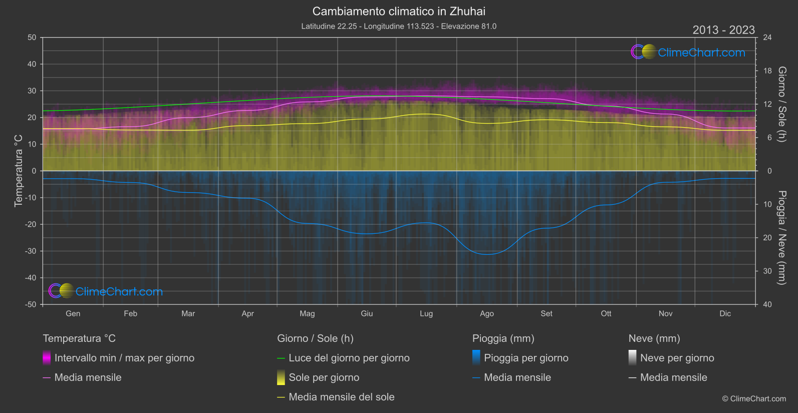 Cambiamento Climatico 2013 - 2023: Zhuhai (Cina)