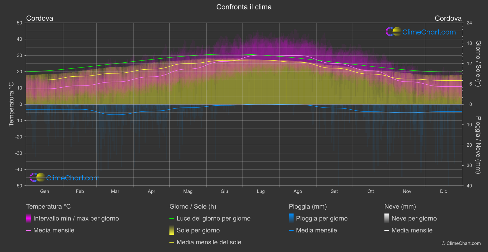 Confronto Climatico: Cordova (Spagna)