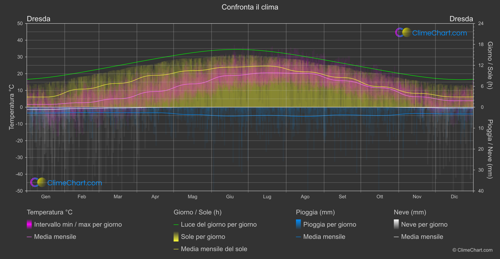 Confronto Climatico: Dresda (Germania)