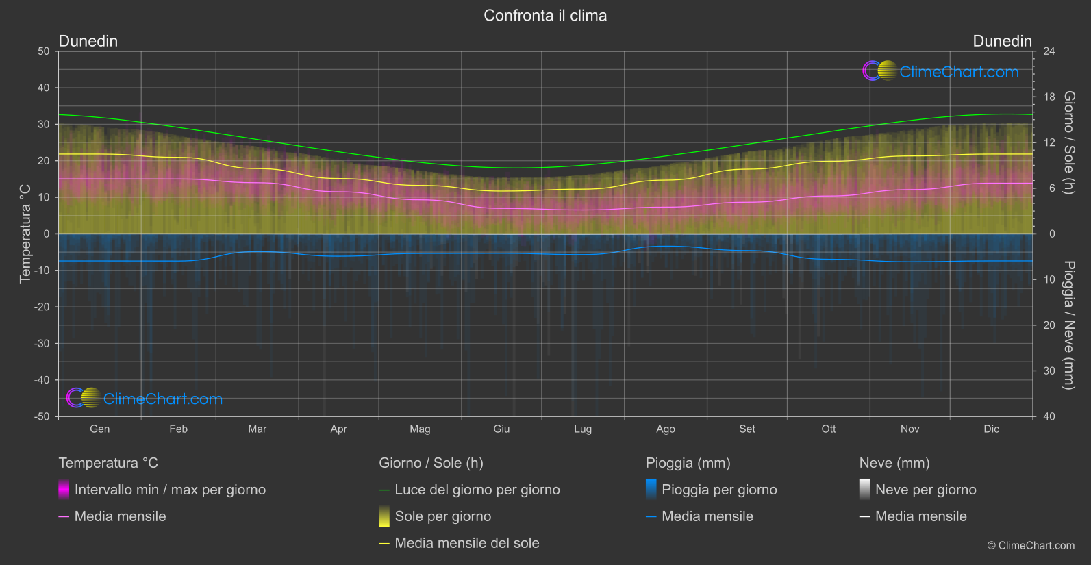 Confronto Climatico: Dunedin (Nuova Zelanda)