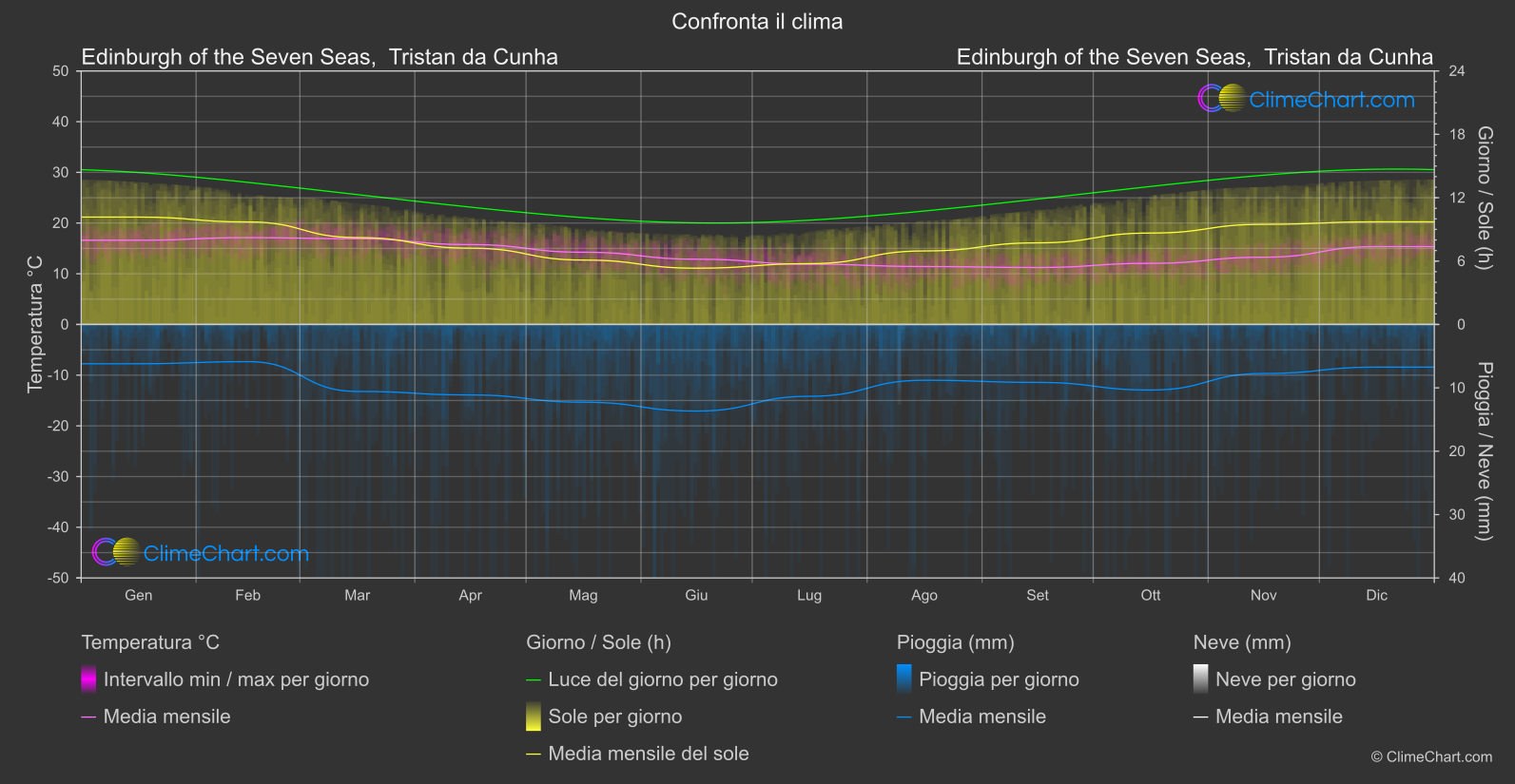 Confronto Climatico: Edinburgh of the Seven Seas,  Tristan da Cunha (Sant'Elena, Ascensione e Tristan da Cunha)