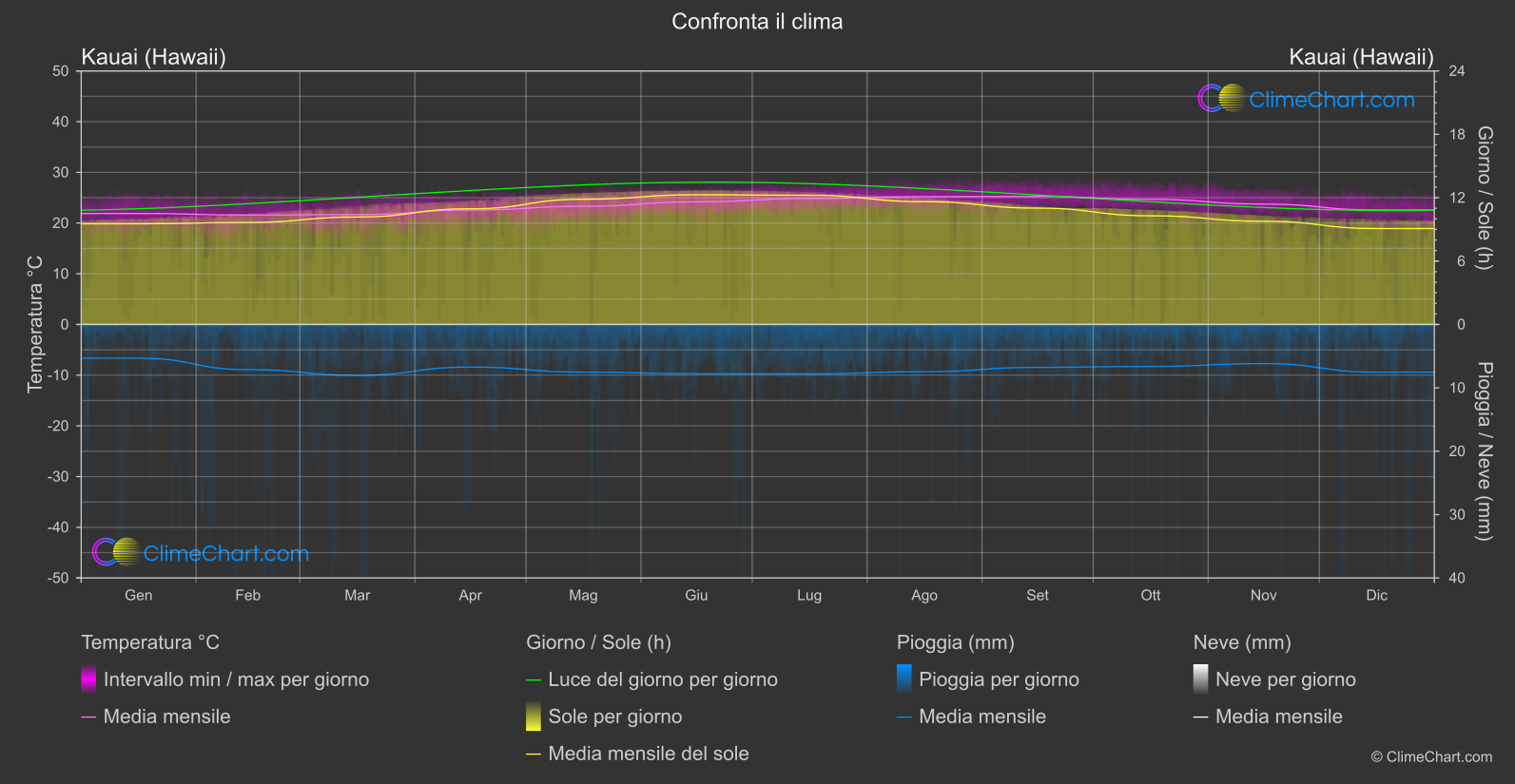 Confronto Climatico: Kauai (Hawaii) (Stati Uniti d'America)