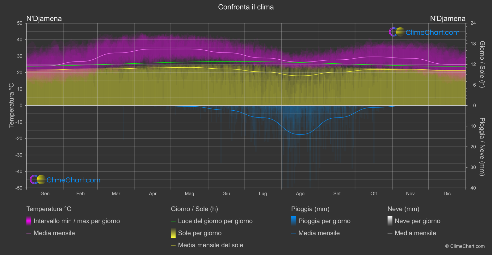 Confronto Climatico: N'Djamena (Chad)