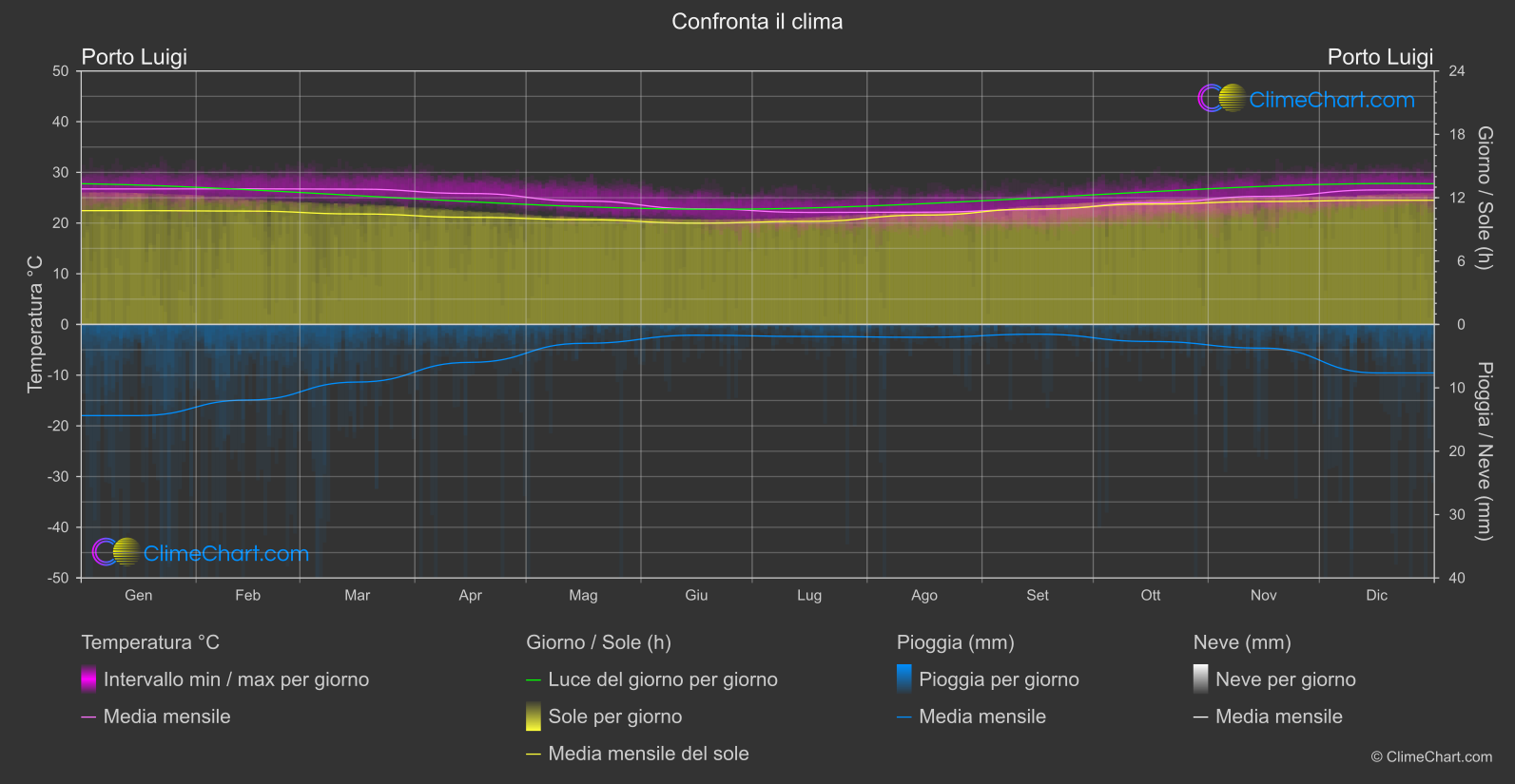 Confronto Climatico: Porto Luigi (Maurizio)