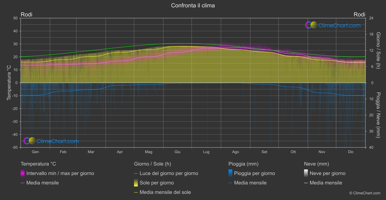 Confronto Climatico: Rodi (Grecia)