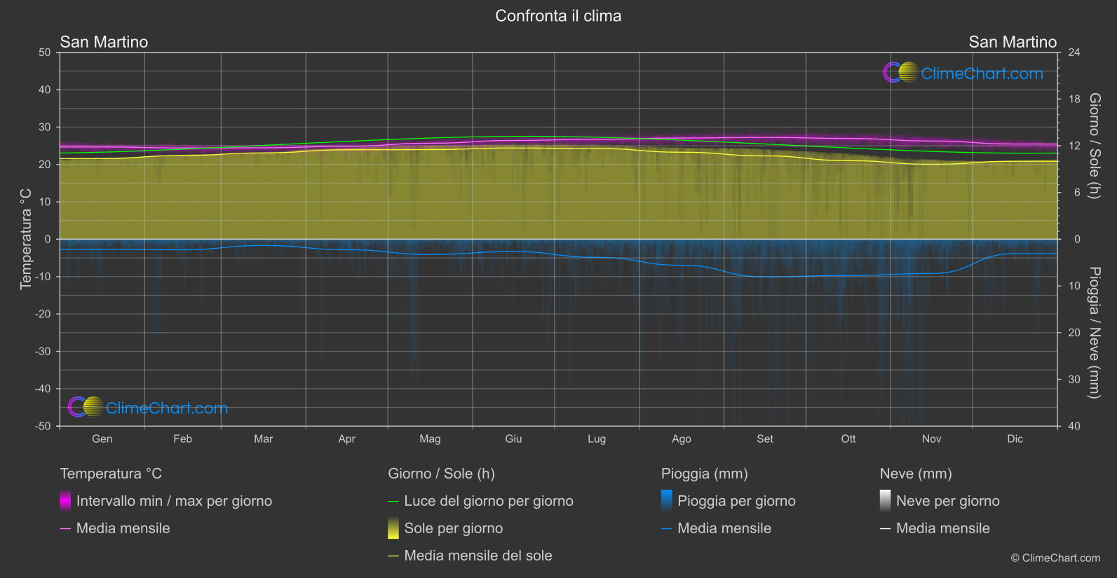 Confronto Climatico: San Martino (Saint Martin (parte francese))