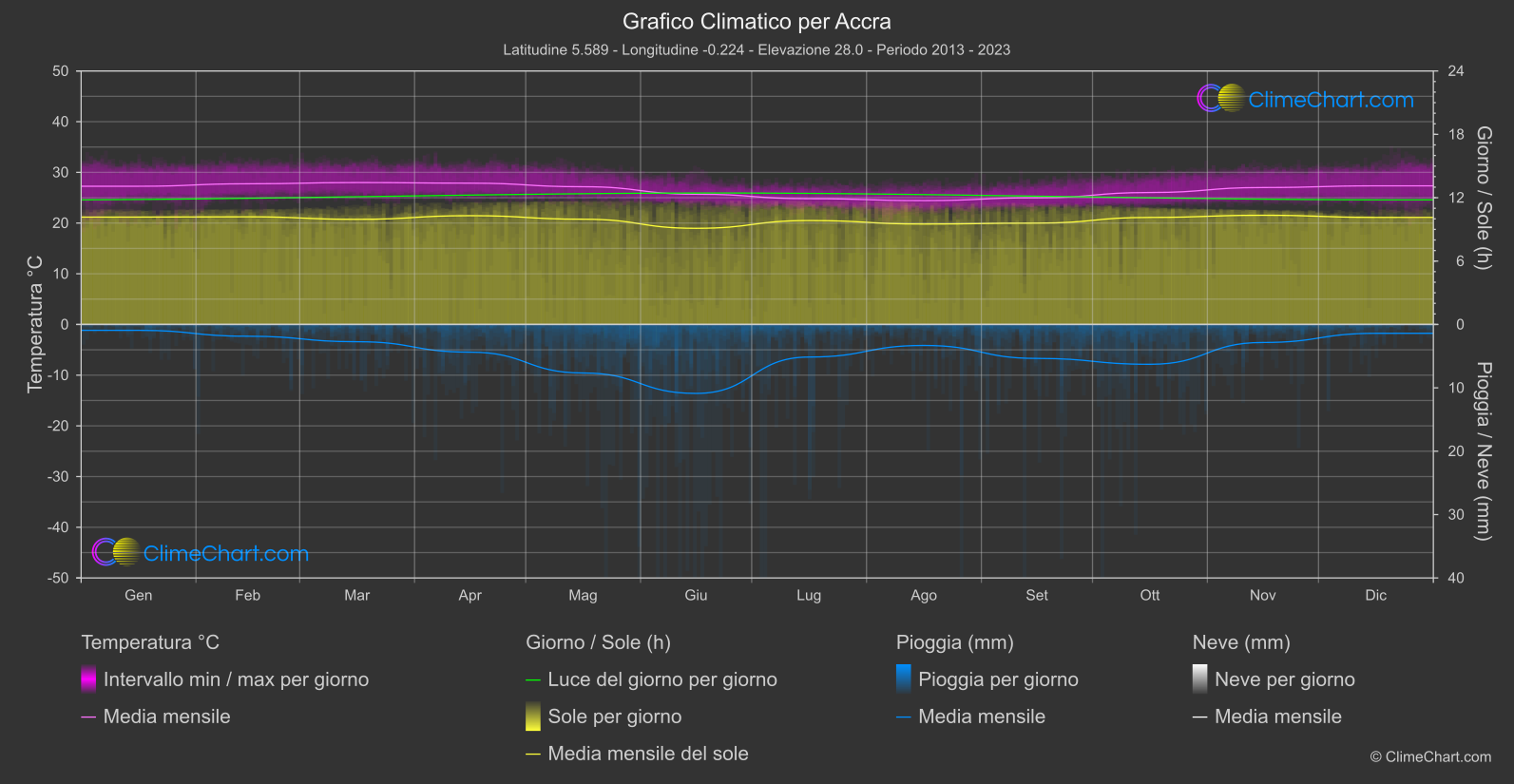 Grafico Climatico: Accra (Ghana)