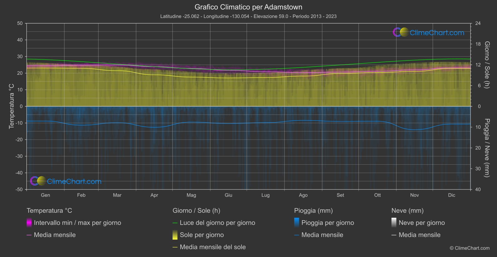 Grafico Climatico: Adamstown (Pitcairn)