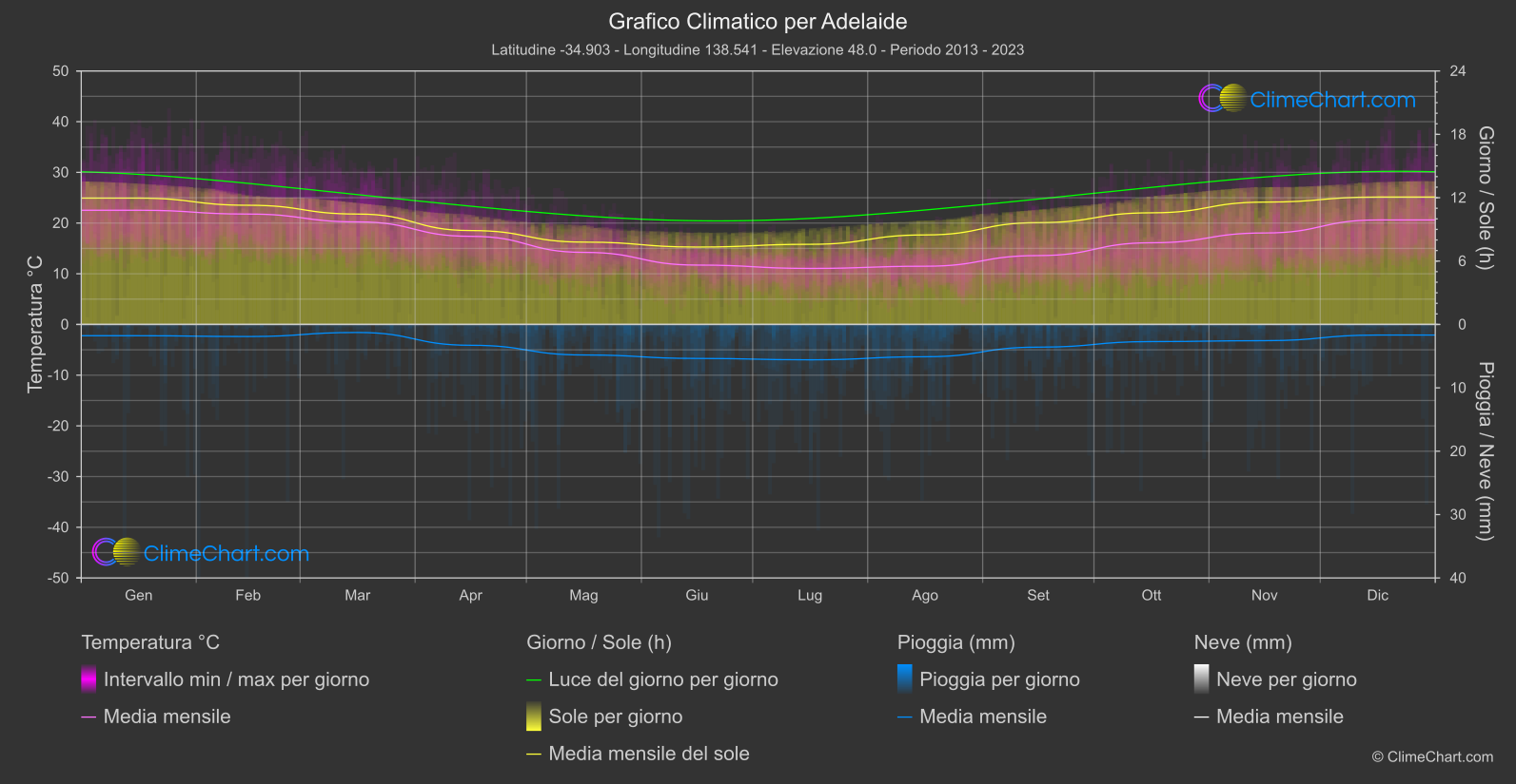 Grafico Climatico: Adelaide (Australia)