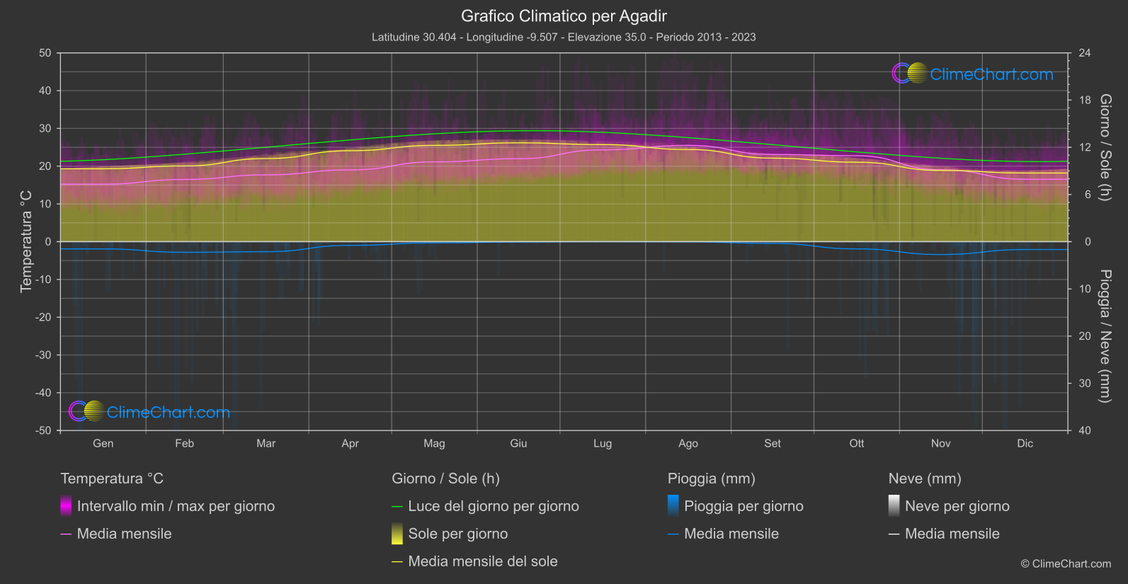 Grafico Climatico: Agadir (Marocco)