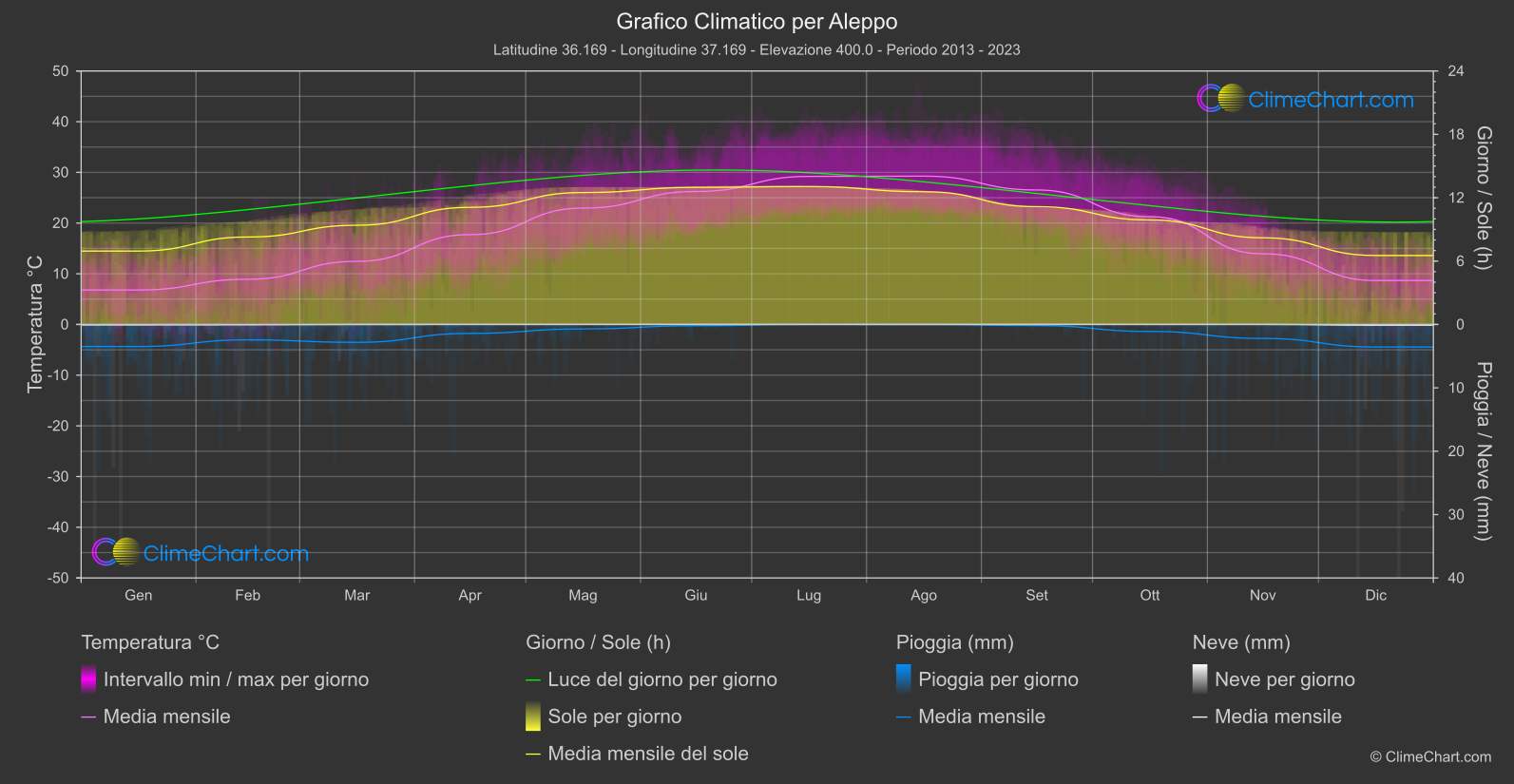 Grafico Climatico: Aleppo (Repubblica Araba Siriana)