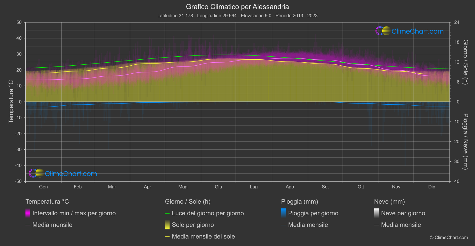 Grafico Climatico: Alessandria (Egitto)