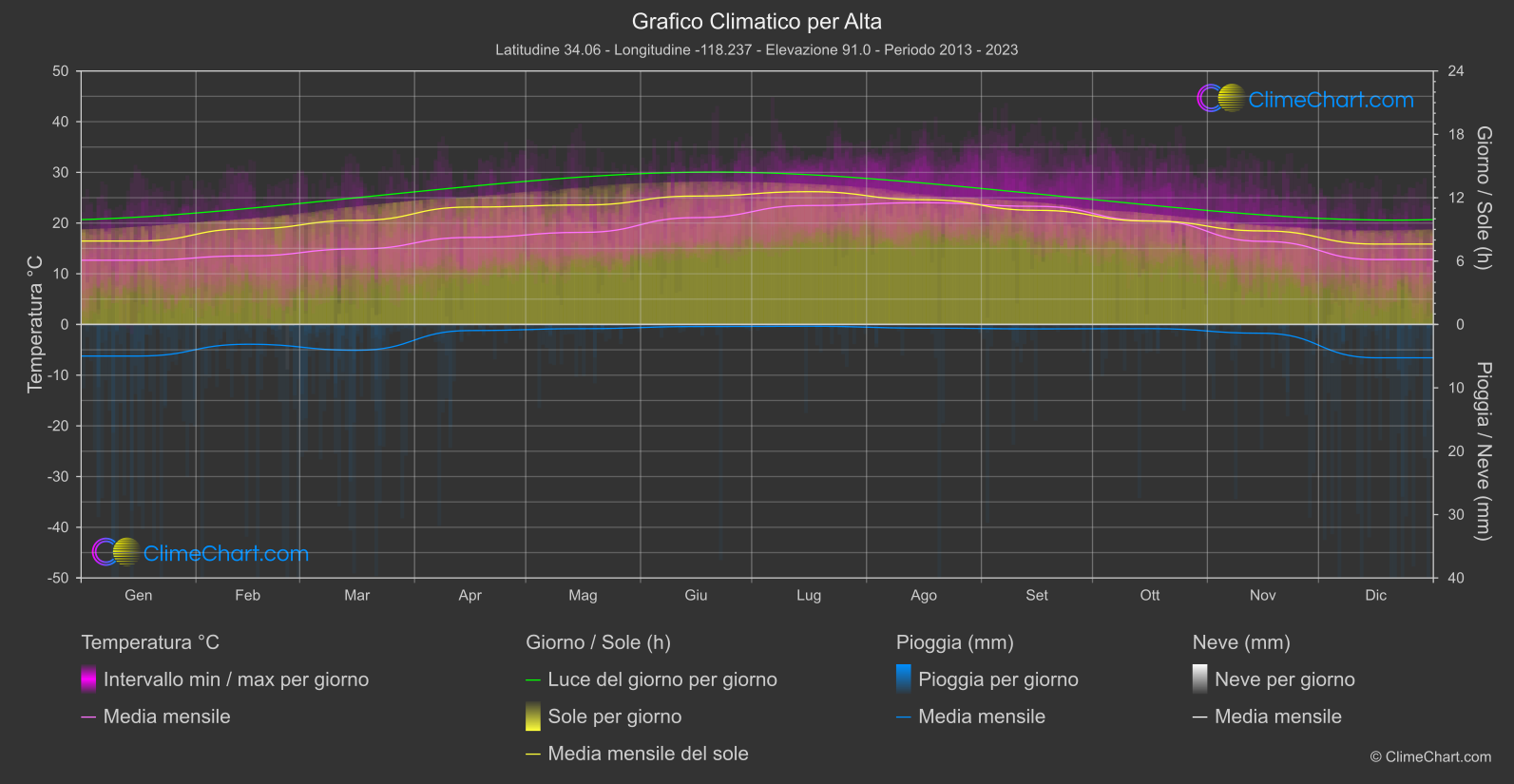 Grafico Climatico: Alta (Stati Uniti d'America)