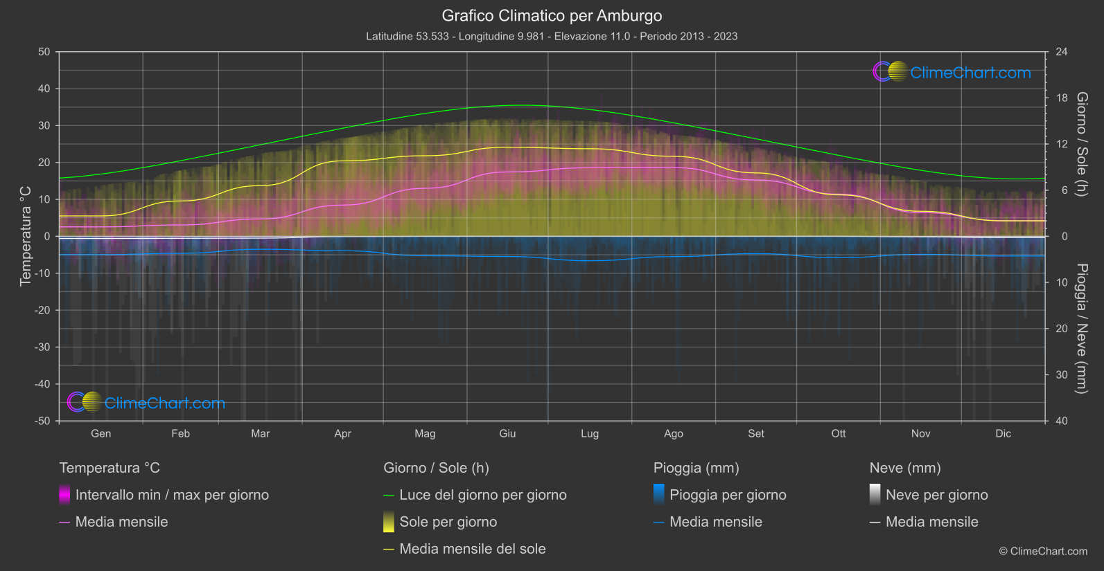 Grafico Climatico: Amburgo (Germania)