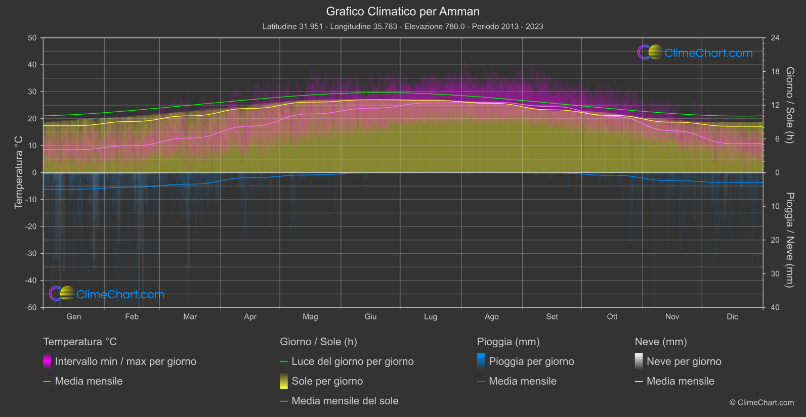 Grafico Climatico: Amman (Giordania)