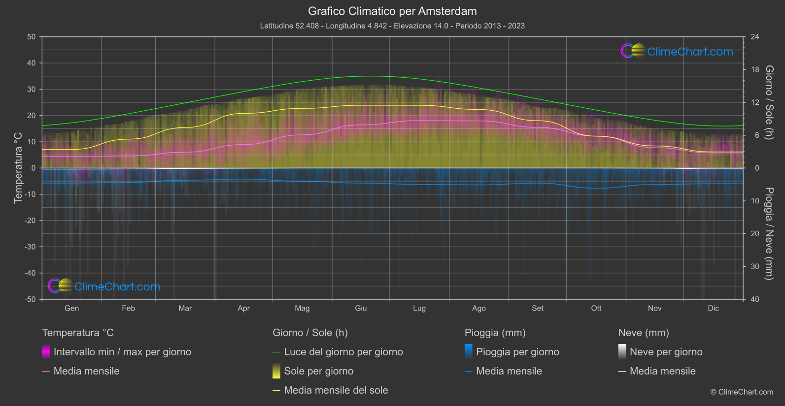 Grafico Climatico: Amsterdam (Olanda)