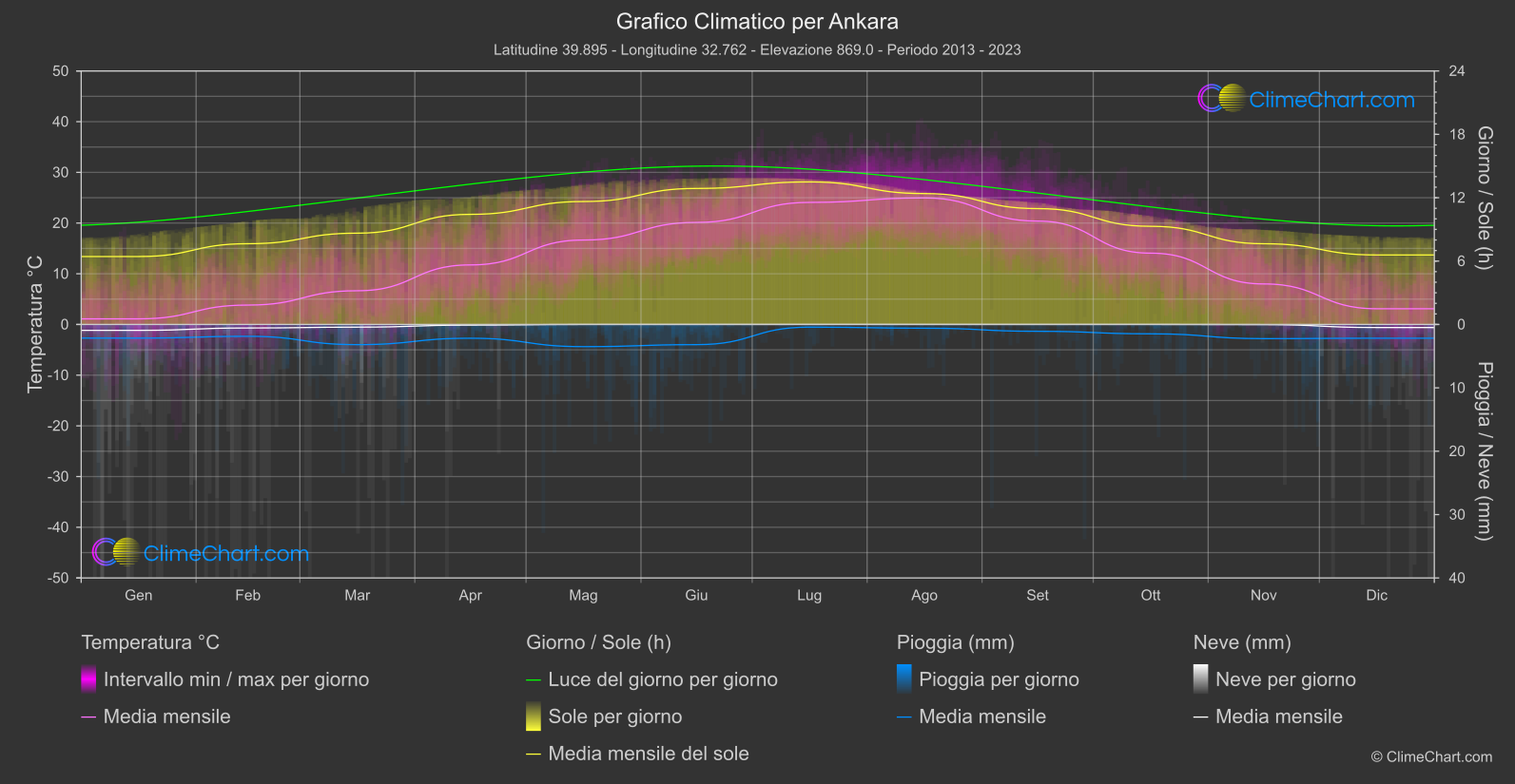 Grafico Climatico: Ankara (Turchia)