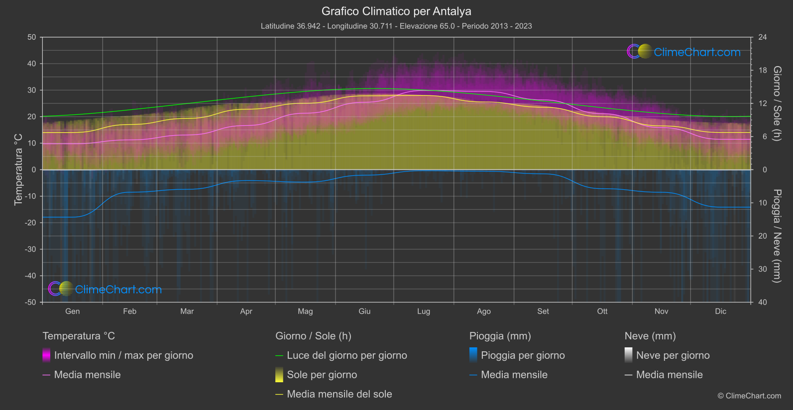 Grafico Climatico: Antalya (Turchia)