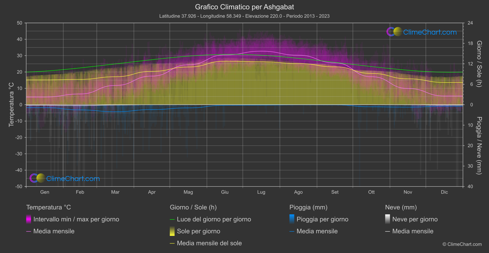 Grafico Climatico: Ashgabat (Turkmenistan)