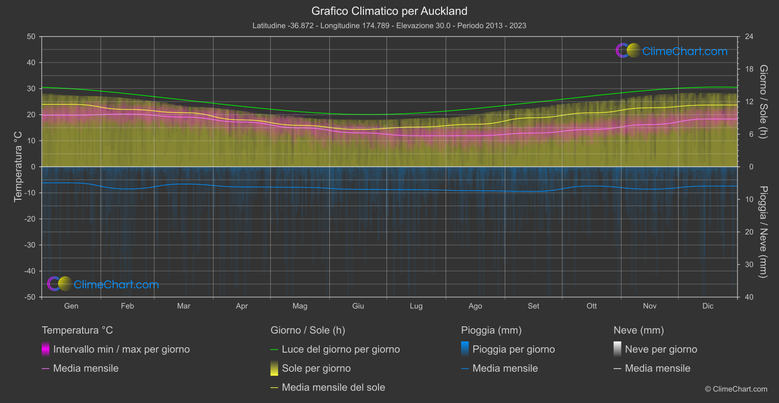 Grafico Climatico: Auckland (Nuova Zelanda)