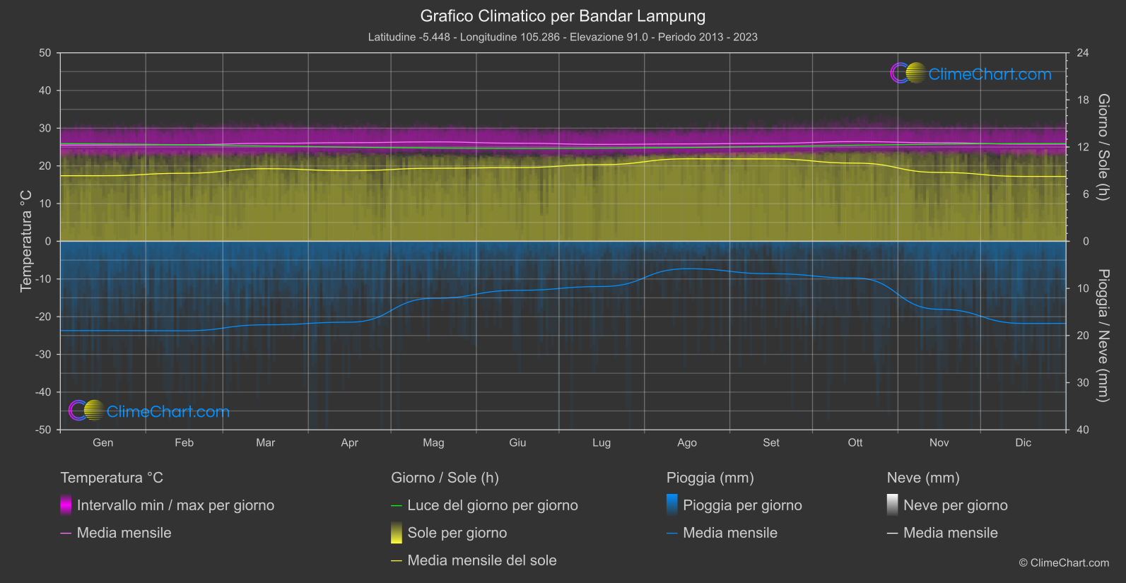 Grafico Climatico: Bandar Lampung (Indonesia)