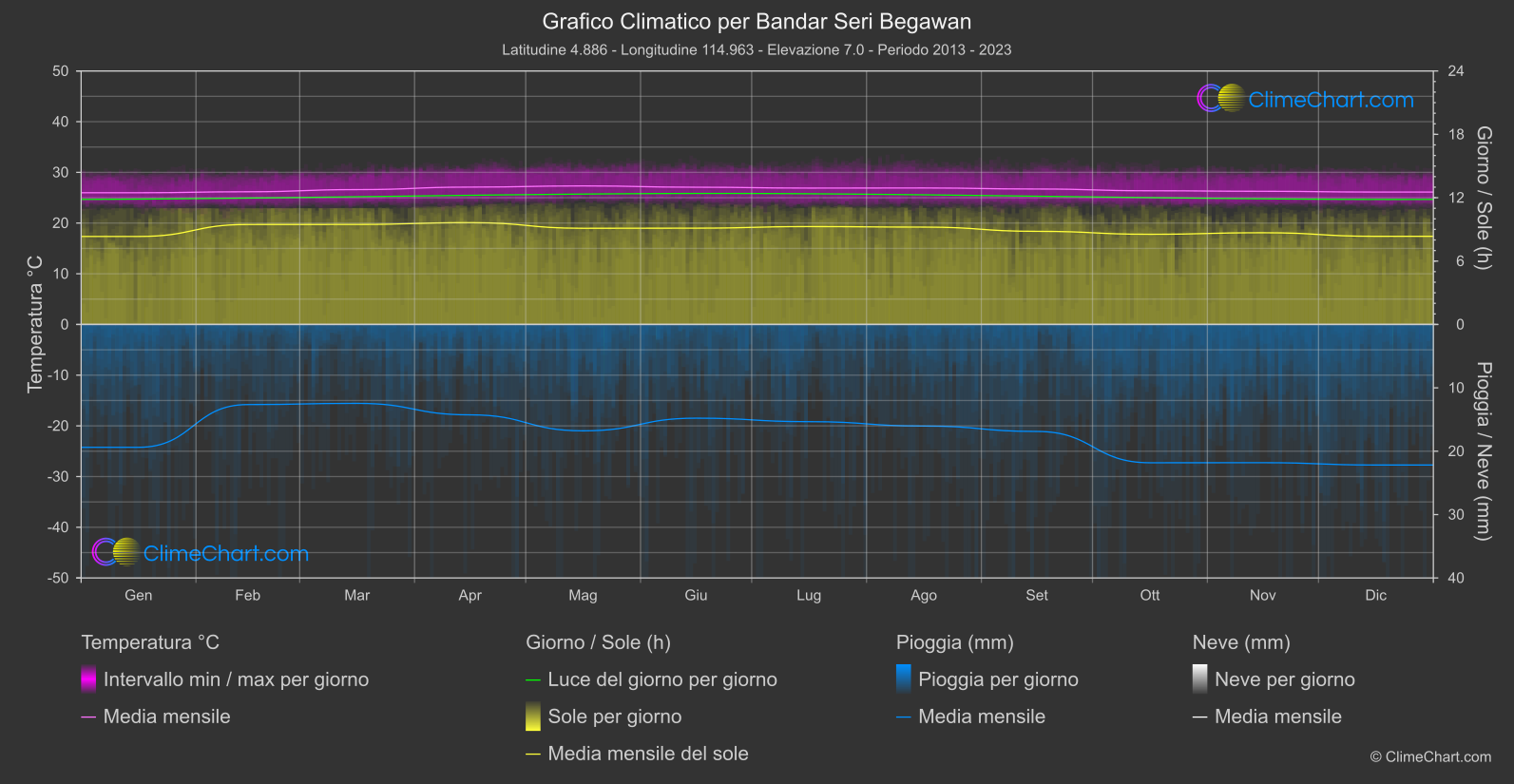 Grafico Climatico: Bandar Seri Begawan (Brunei Darussalam)