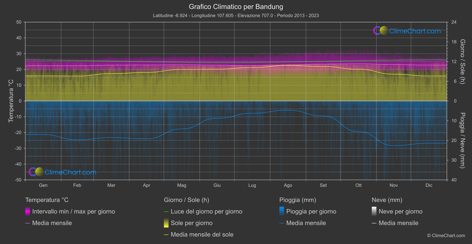 Grafico Climatico: Bandung (Indonesia)