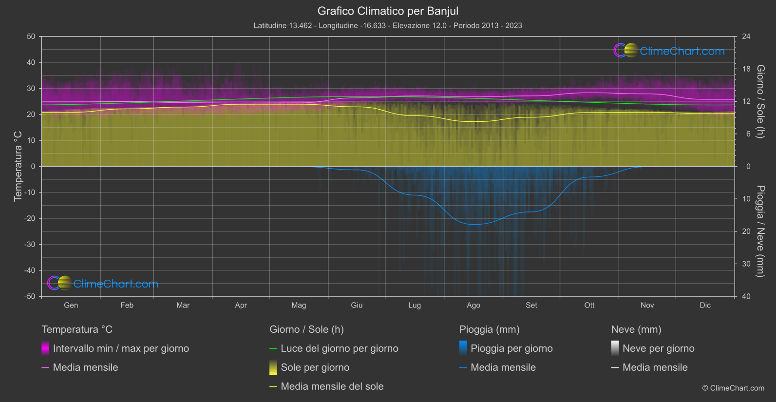Grafico Climatico: Banjul (Gambia)