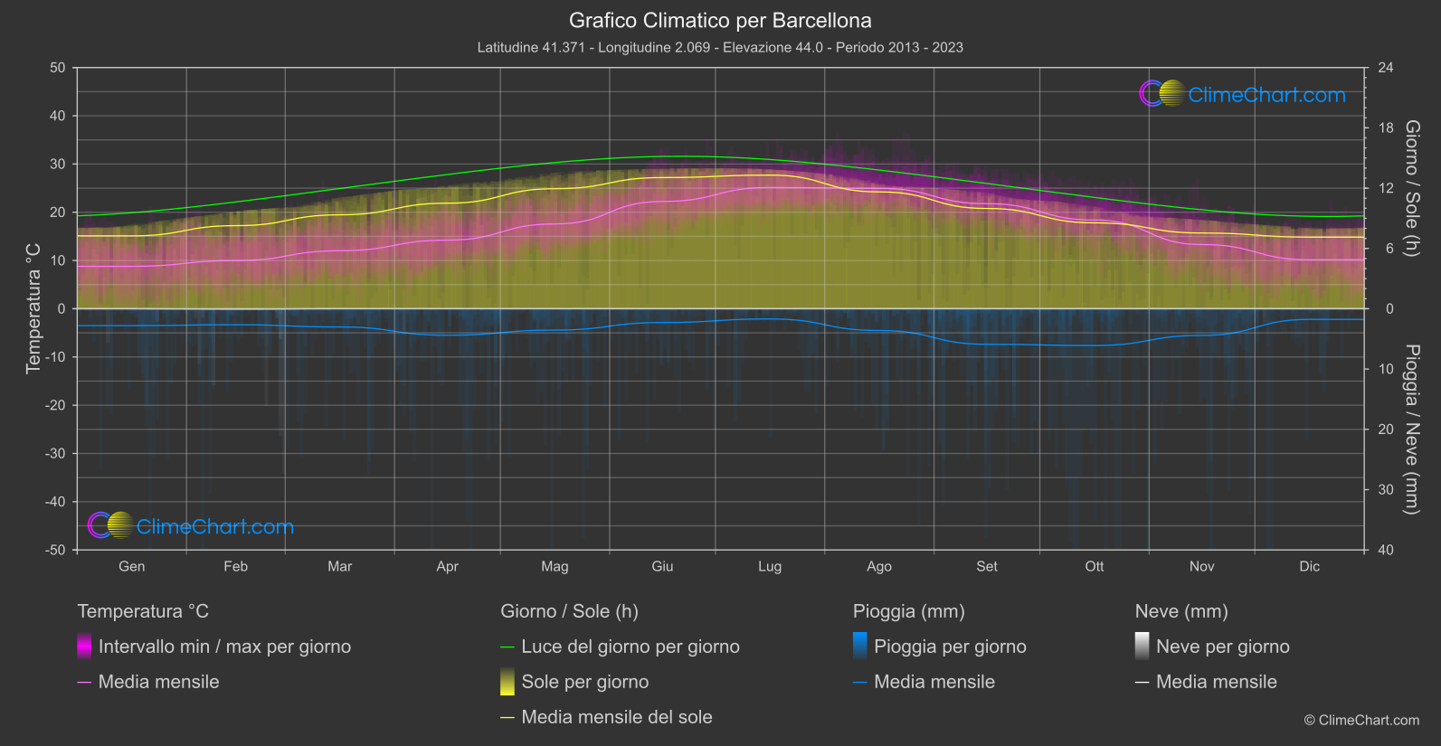 Grafico Climatico: Barcellona (Spagna)