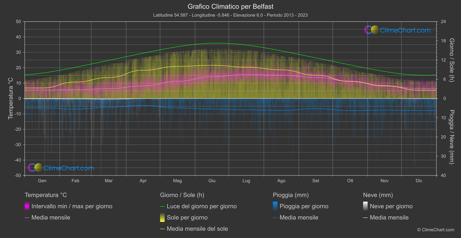 Grafico Climatico: Belfast (Gran Bretagna)