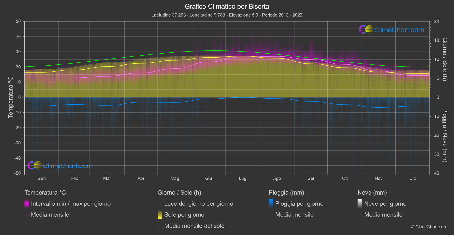 Grafico Climatico: Biserta (Tunisia)